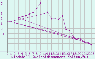 Courbe du refroidissement olien pour Delemont