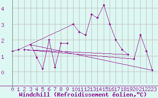 Courbe du refroidissement olien pour Oehringen