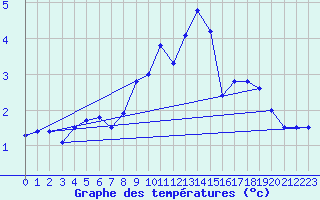 Courbe de tempratures pour Chur-Ems