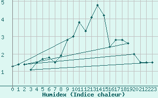 Courbe de l'humidex pour Chur-Ems