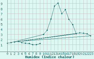 Courbe de l'humidex pour Bourg-Saint-Maurice (73)