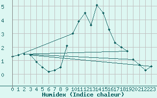 Courbe de l'humidex pour Pully-Lausanne (Sw)