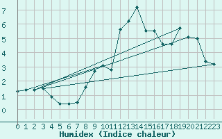 Courbe de l'humidex pour Mont-Aigoual (30)