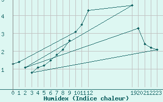 Courbe de l'humidex pour Fains-Veel (55)