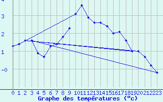 Courbe de tempratures pour Chisineu Cris