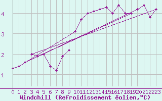 Courbe du refroidissement olien pour Luedenscheid