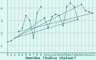 Courbe de l'humidex pour Norderney