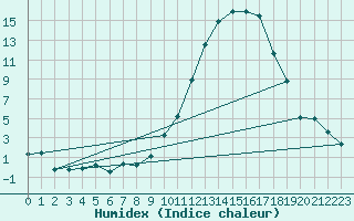 Courbe de l'humidex pour Reims-Prunay (51)