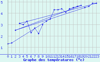 Courbe de tempratures pour Serak