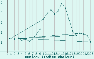 Courbe de l'humidex pour Kahler Asten