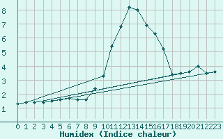 Courbe de l'humidex pour Kyritz