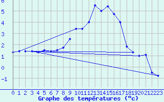 Courbe de tempratures pour Bad Lippspringe