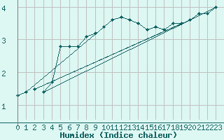 Courbe de l'humidex pour Maseskar