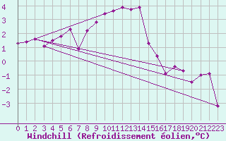 Courbe du refroidissement olien pour Alfeld