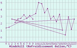 Courbe du refroidissement olien pour La Pinilla, estacin de esqu