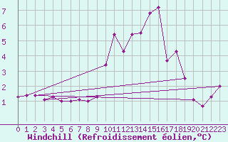 Courbe du refroidissement olien pour Grenoble/agglo Le Versoud (38)