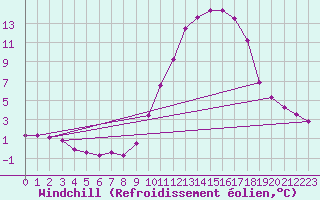 Courbe du refroidissement olien pour Grandfresnoy (60)