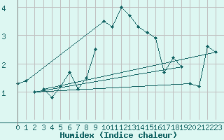 Courbe de l'humidex pour Guetsch