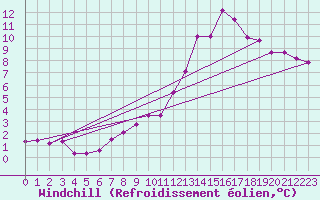 Courbe du refroidissement olien pour Creil (60)