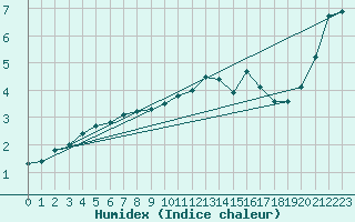 Courbe de l'humidex pour Spa - La Sauvenire (Be)