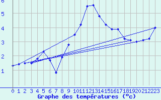Courbe de tempratures pour Goettingen