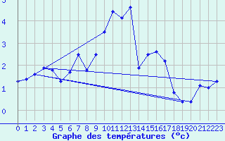 Courbe de tempratures pour Marsens