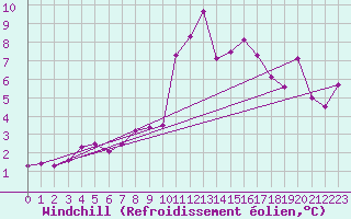 Courbe du refroidissement olien pour Hyres (83)