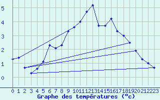 Courbe de tempratures pour Skomvaer Fyr