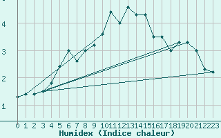 Courbe de l'humidex pour Joensuu Linnunlahti