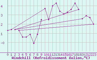 Courbe du refroidissement olien pour Rostherne No 2