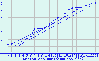 Courbe de tempratures pour Tarbes (65)