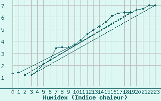 Courbe de l'humidex pour Tarbes (65)