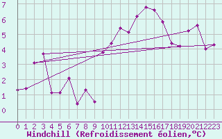 Courbe du refroidissement olien pour Lyon - Saint-Exupry (69)