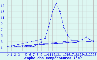 Courbe de tempratures pour Salines (And)