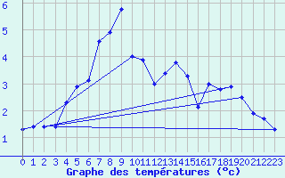 Courbe de tempratures pour Cham