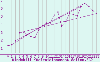 Courbe du refroidissement olien pour Chatelus-Malvaleix (23)