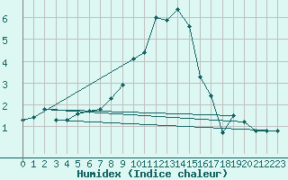 Courbe de l'humidex pour Chaumont (Sw)