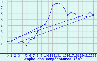 Courbe de tempratures pour Chaumont (Sw)