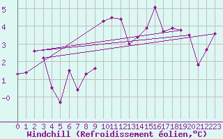 Courbe du refroidissement olien pour Mathod
