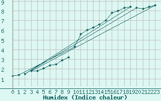 Courbe de l'humidex pour Regensburg