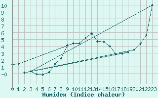 Courbe de l'humidex pour Malin Head