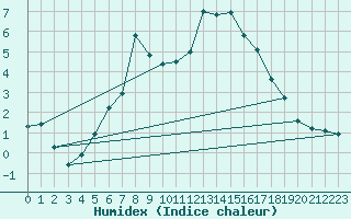 Courbe de l'humidex pour Cheb