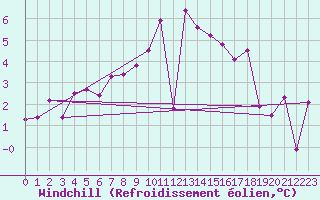Courbe du refroidissement olien pour Saint-Brieuc (22)