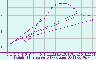 Courbe du refroidissement olien pour Potsdam