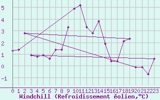 Courbe du refroidissement olien pour Gornergrat
