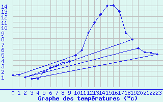 Courbe de tempratures pour Tthieu (40)