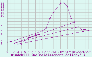 Courbe du refroidissement olien pour Tthieu (40)