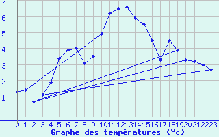 Courbe de tempratures pour Bergn / Latsch