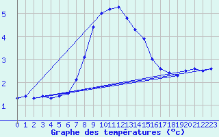 Courbe de tempratures pour Abed