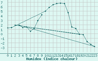 Courbe de l'humidex pour Orebro